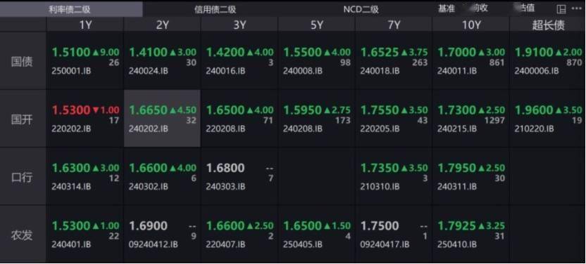 上行趋势暂缓 30年国债期货自高点下跌超5% 创上市以来最大回撤