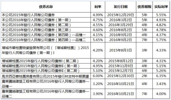 2月房企债券融资总额223亿元 海外债恢复发行