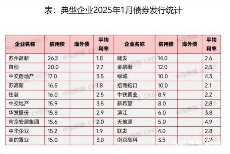 2月房企债券融资总额223亿元 海外债恢复发行