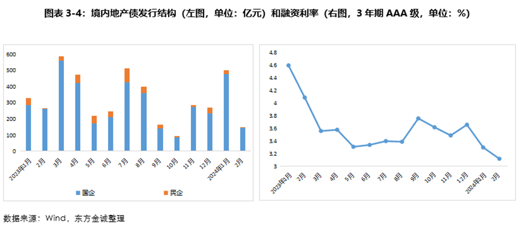 2月房企债券融资总额223亿元 海外债恢复发行