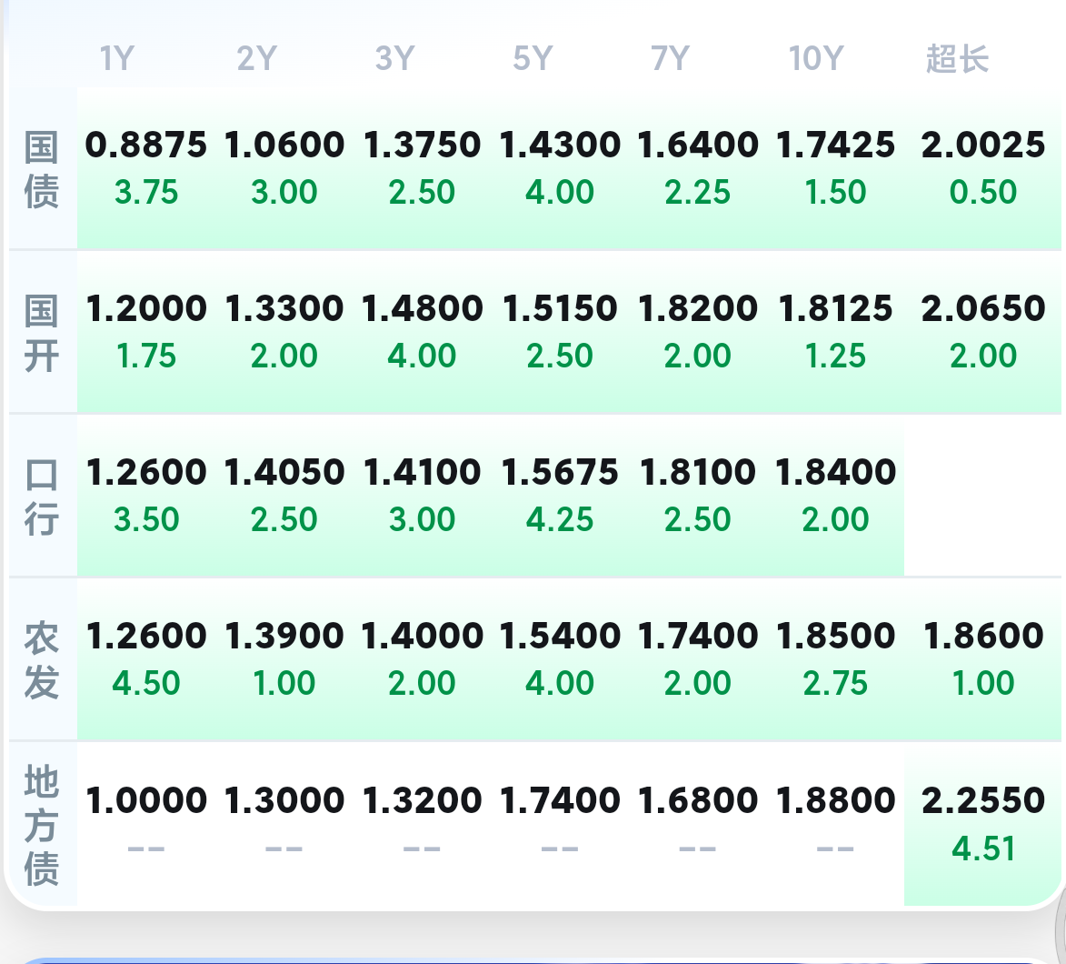 债市从“抢跑”到“冷静” 10年期国债收益率重回DR007以上 机构后市展望分化