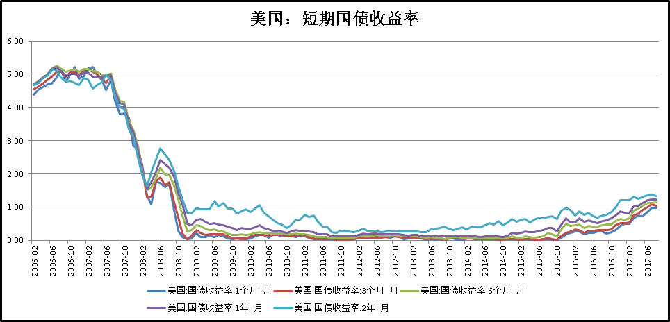 银行间主要利率债走势分化