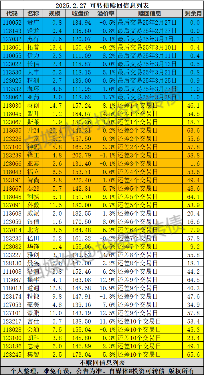 操作提醒！最高或亏超50%，多只转债将被强赎
