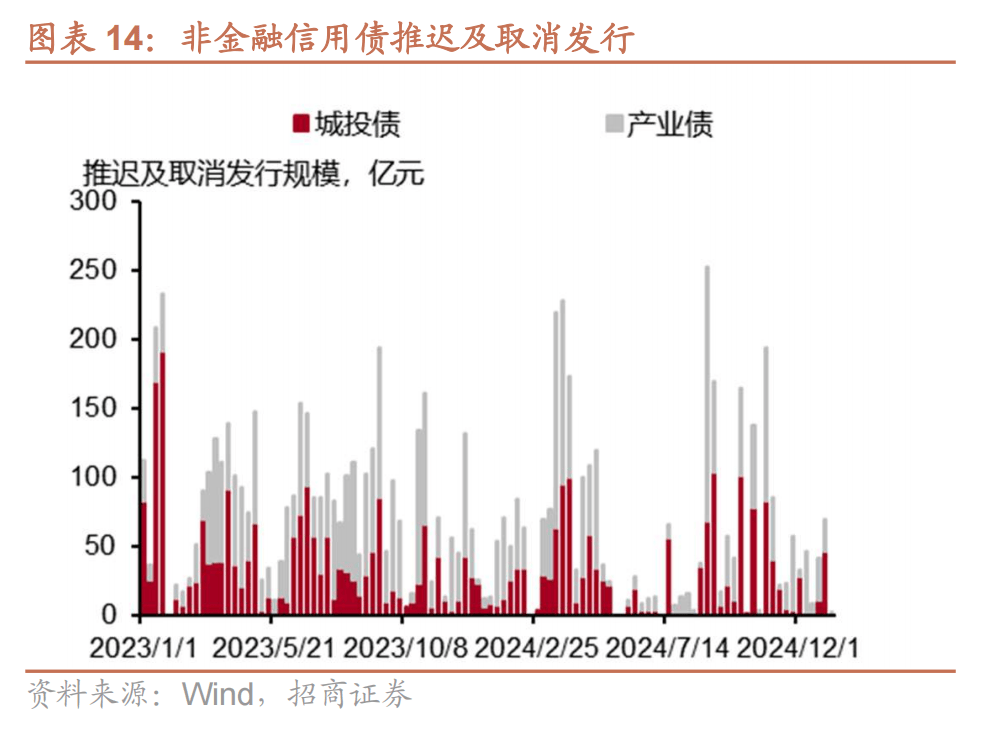 债市早参3月14日|交易商协会公布银行间债市投顾规范；年内地产债发行规模降13%
