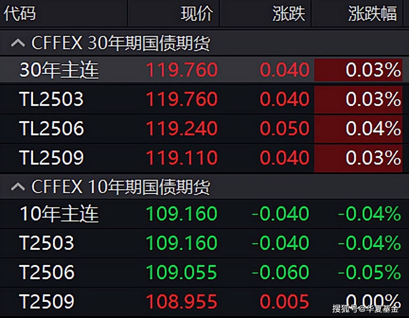 欧债收益率涨跌不一,英国10年期国债收益率跌4.9个基点