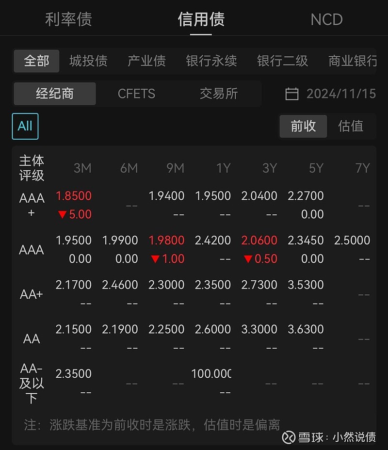 债市收盘|央行召开信贷市场工作会议，债市方向纠结，10年国债收益率日间振幅4bp