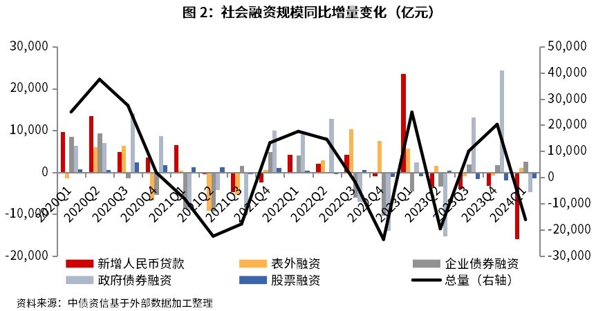 政府债券加速发行支撑社融增长 2月新增信贷投放节奏略有放缓