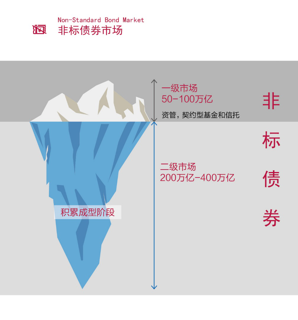 交易商协会：优化民企储架注册发行机制、提高民企债券二级市场流动性