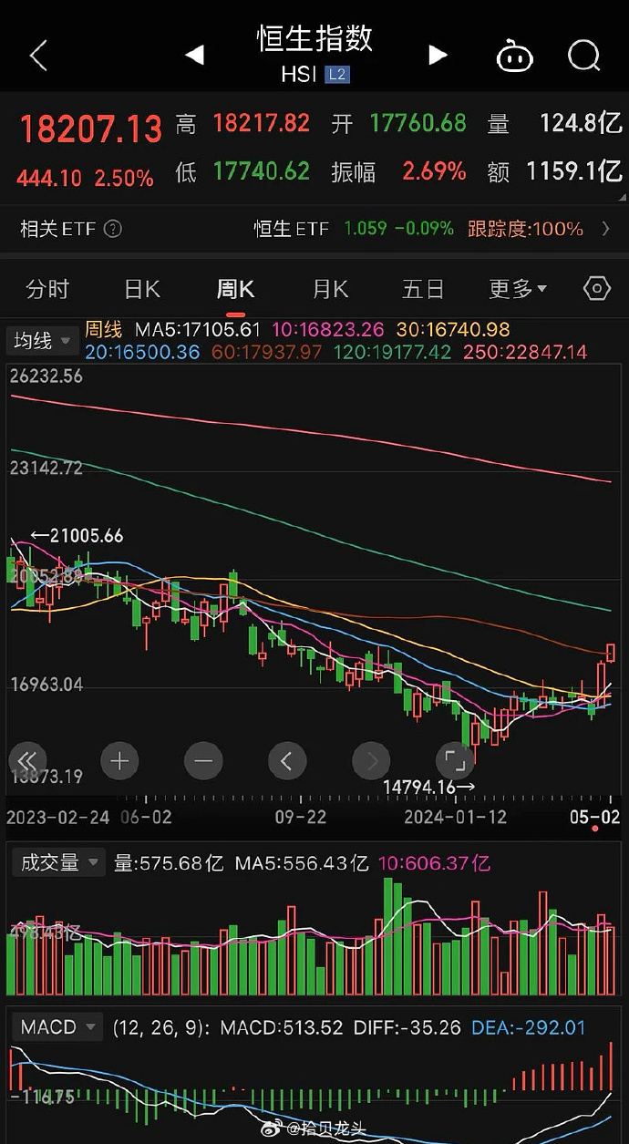 技术性牛市!这一指数,创近10年新高!