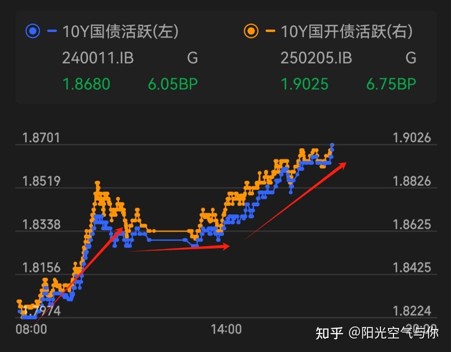 阶段性告别债牛？10年国债收益率大幅上行逼近1.90%
