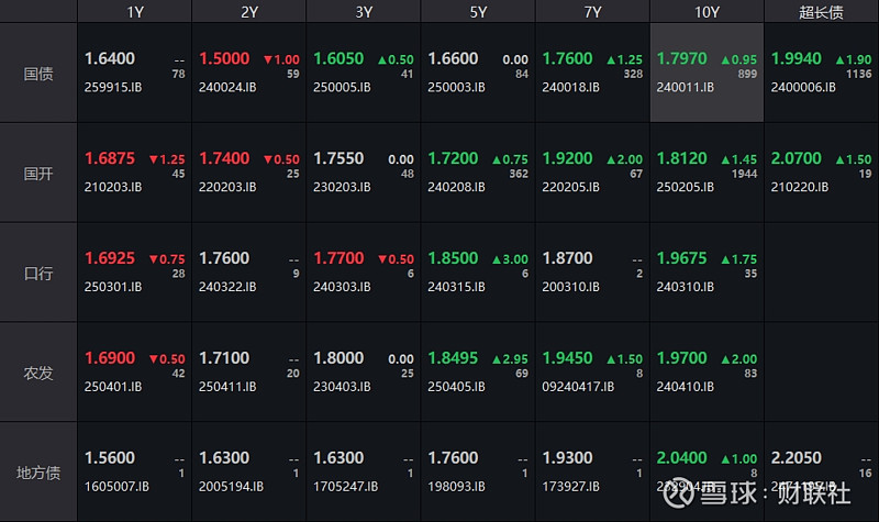 债市早参3月18日|债市跌出大坑,10年国债收益率逼近1.90%;2月外资净增持境内债券和股票合计达127亿美元
