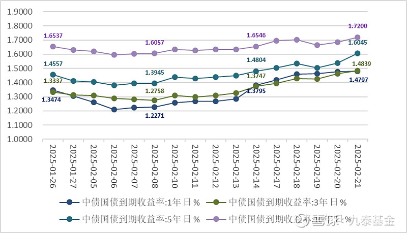 债市收盘|央行单日净投放破千亿 国债收益率迎来小幅修复