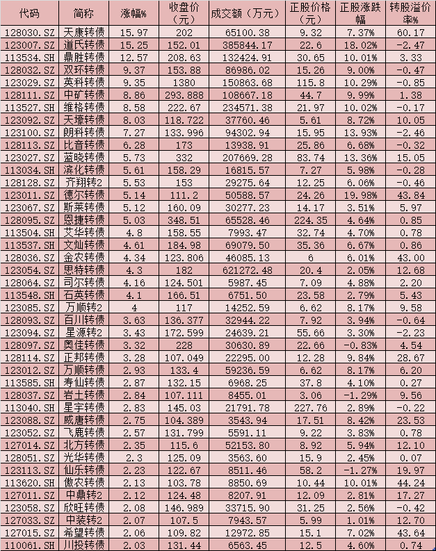 中证转债指数收涨0.05%,251只可转债收涨