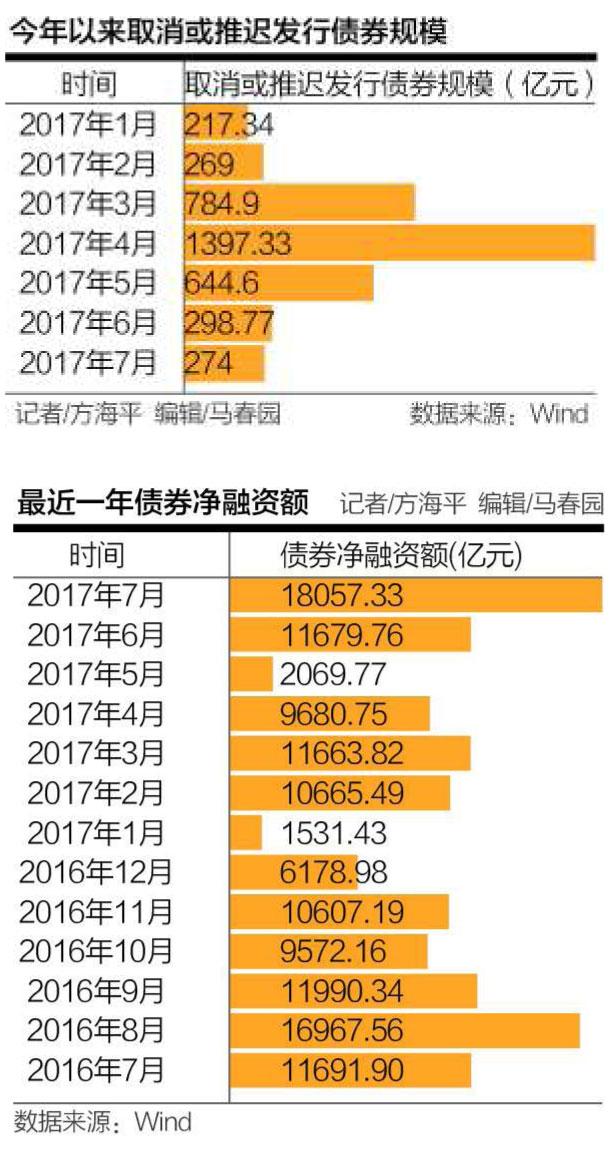 信用债取消发行持续 此轮债市调整走向何方