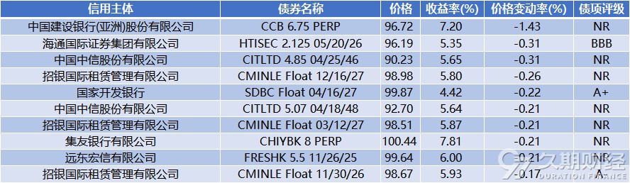 “中债离岸人民币中国主权债收益率曲线”新增标准期限