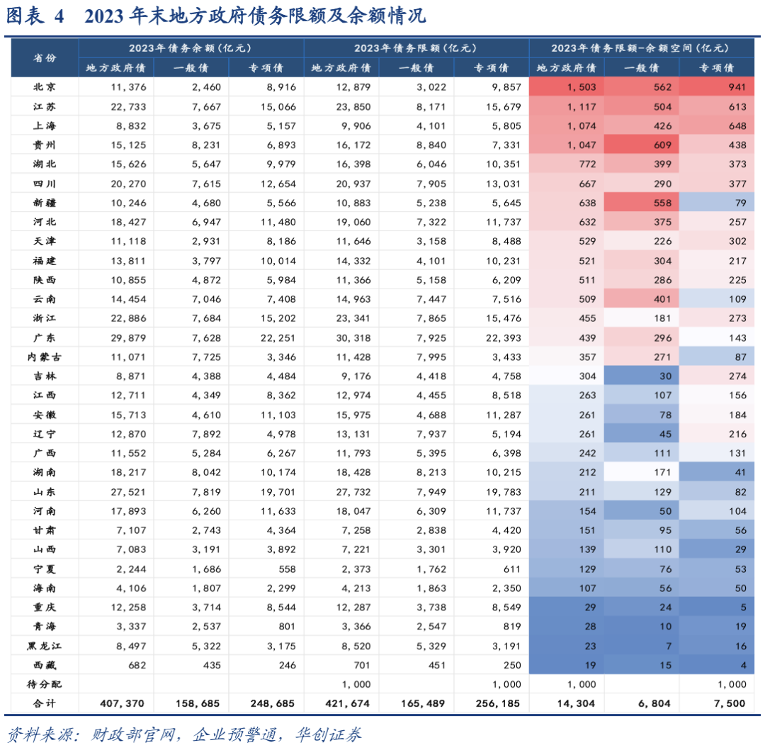 2万亿置换债券发行进度过半 13个地区已完成全年额度