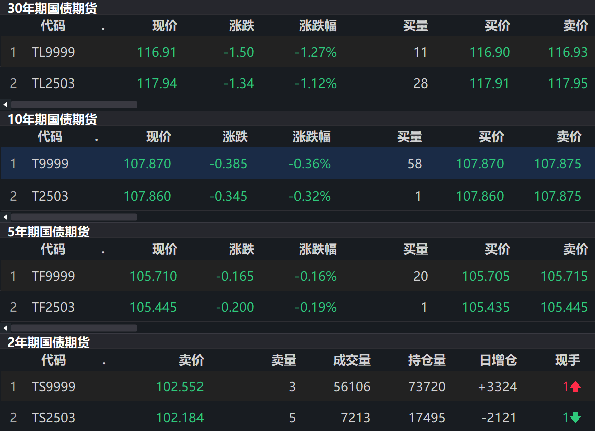 国债期货市场全线反弹,30年期今日收涨1.14%,创年内最大单日涨幅