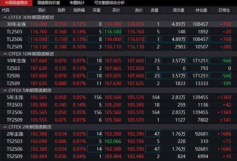 国债期货市场全线反弹,30年期今日收涨1.14%,创年内最大单日涨幅