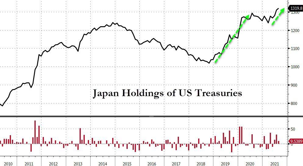 1月美债海外投资者操作现分歧 日中英持仓增加