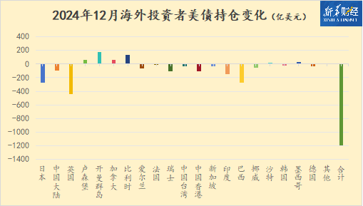 美国财政部公布1月TIC报告 前三大海外债主增持美债388亿美元
