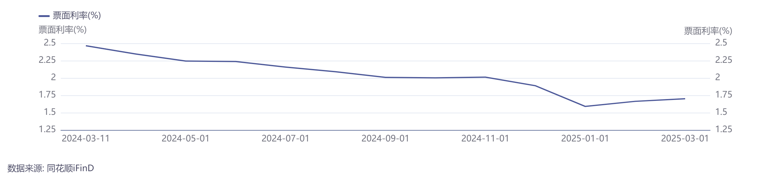 利率回升 银行发行金融债近3500亿元