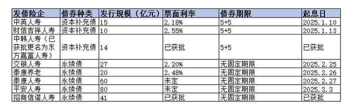 年内险企发债规模合计已达366亿元