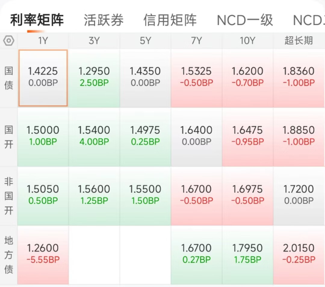 银行间主要利率债收益率盘初变动不大