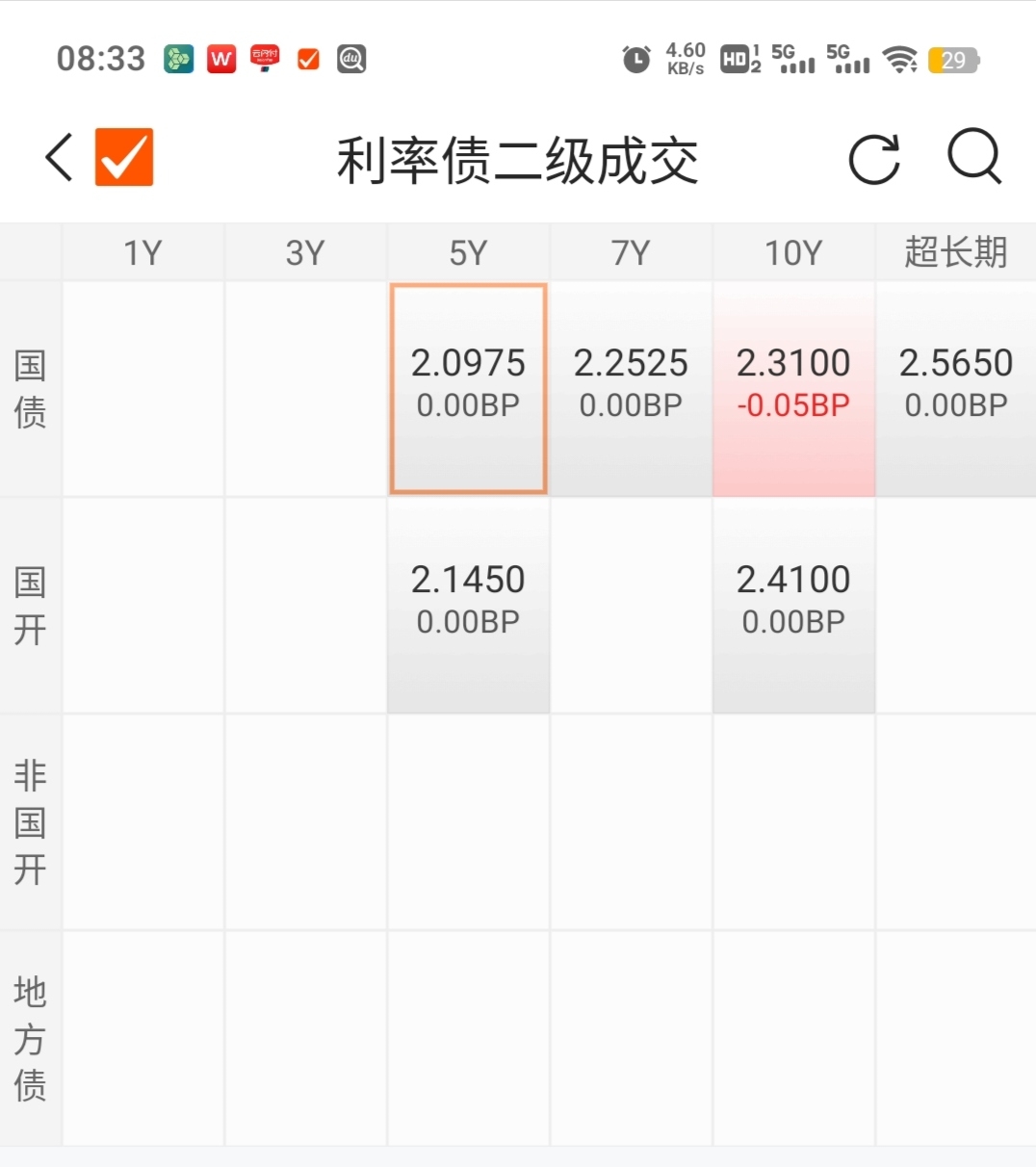 银行间主要利率债收益率转为下行