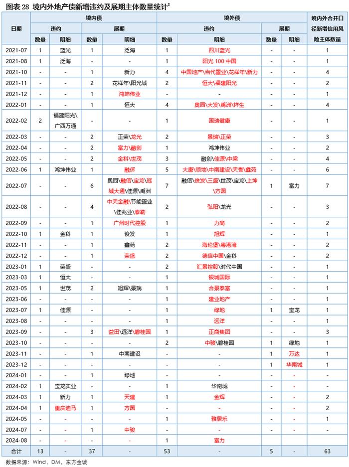 一季度房企债务重组加速 “展期＋削债”渐成趋势