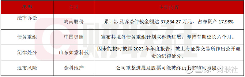 一季度房企债务重组加速 “展期＋削债”渐成趋势
