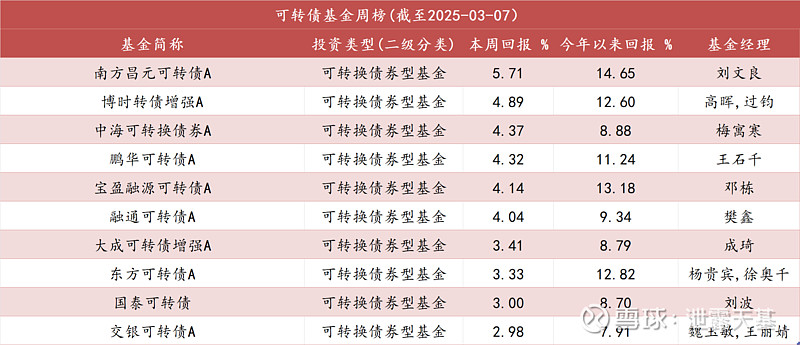 二级债基业绩分化 可转债成胜负手