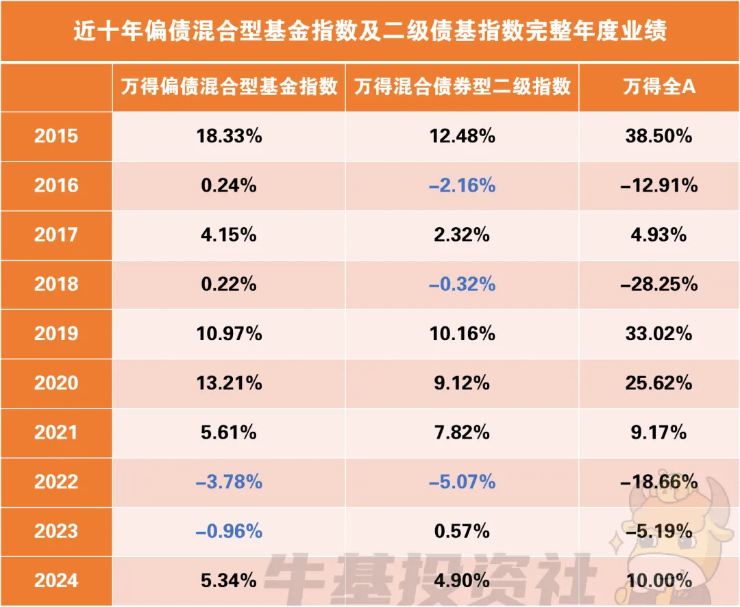 二级债基业绩分化 可转债成胜负手
