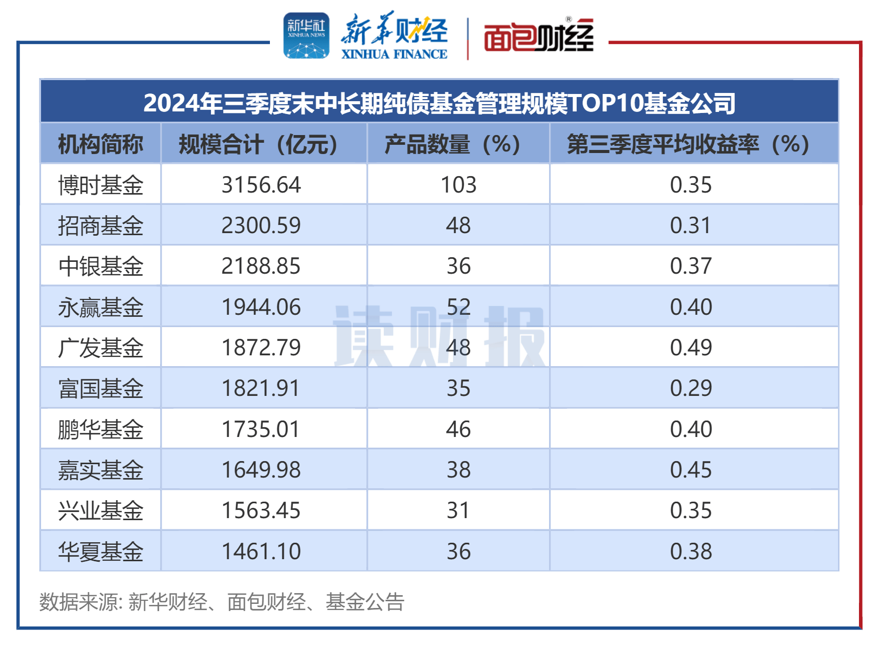 债市情绪好转，纯债基金表现突出，但市场短期风险仍未消除