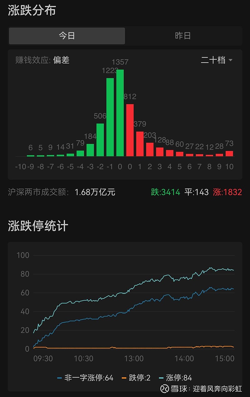 中证转债指数收跌0.44%，103只可转债收涨
