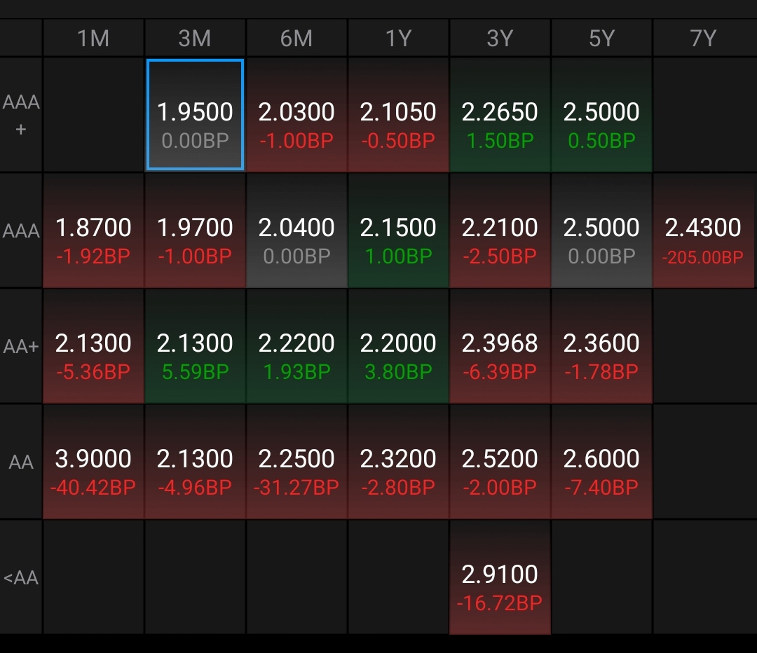 债市收盘|财政部报告指出安排更大规模政府债券,债市震荡行情延续