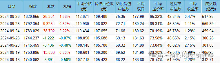 可转债开盘回暖 火炬转债大涨8%