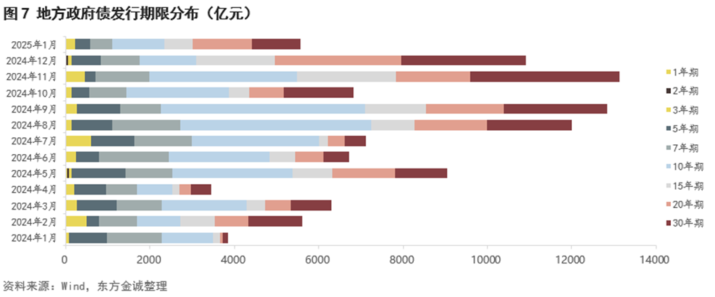 今年以来地方债已发行超2.5万亿元，但新增专项债发行尚待提速