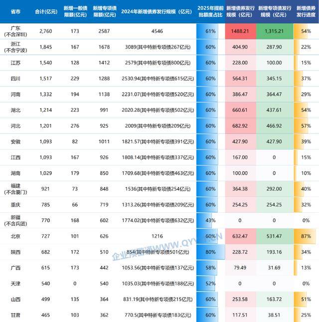 今年以来地方债已发行超2.5万亿元，但新增专项债发行尚待提速