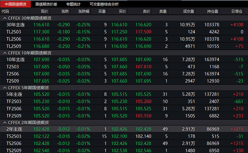 国债期货收盘全线上涨 30年期主力合约涨0.63%