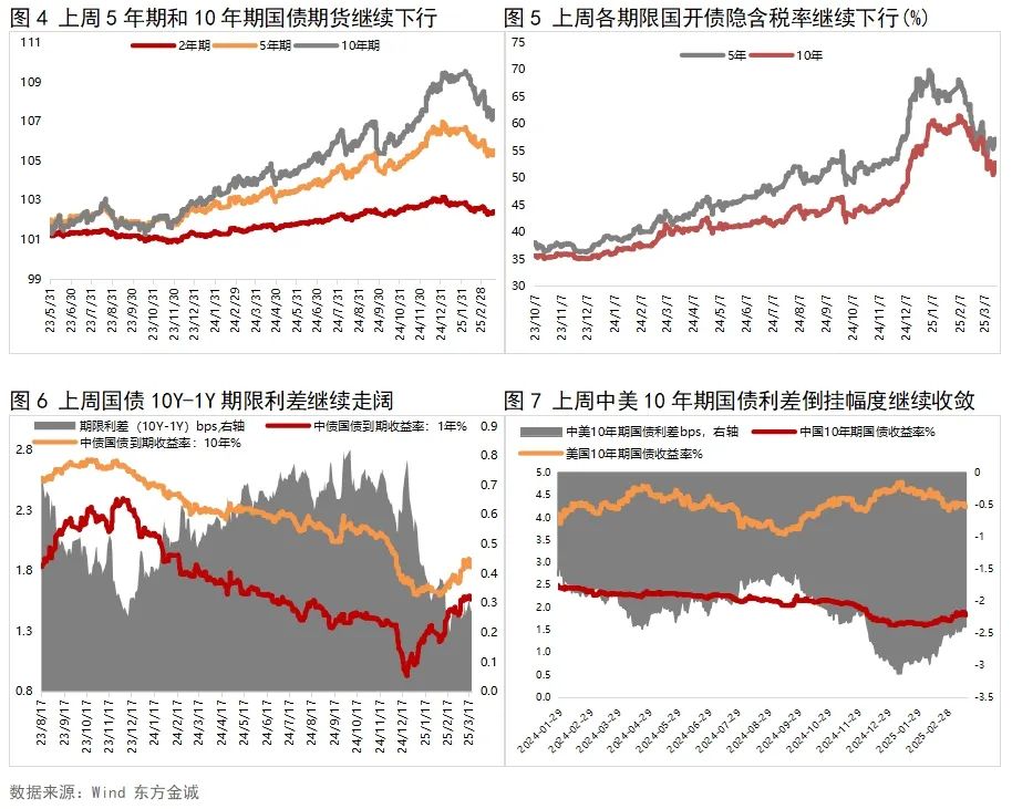债市收盘|季末资金市场紧平衡，利率债中长端交易活跃，多数飘红