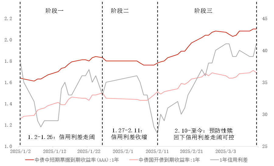 信用债认购情绪回升 近期全场倍数最高超7倍 即将迎来利差压缩行情