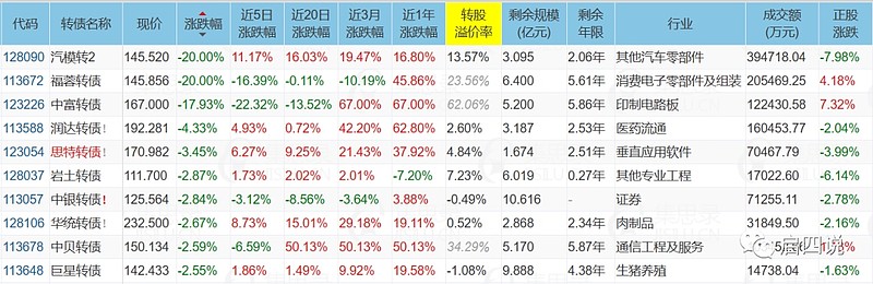 可转债开盘活跃 福新转债一度大涨11%