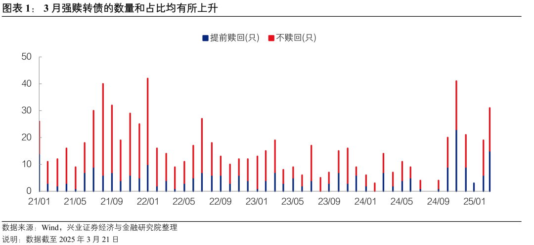 余额不足7000亿 近期可转债发行回暖 市场有待扩容
