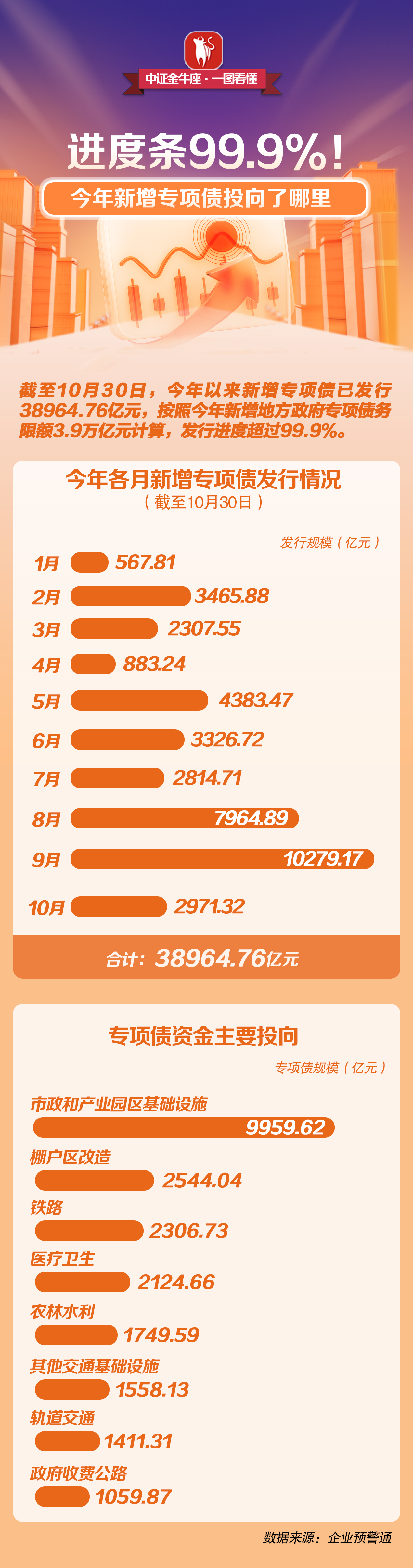 首个专项债“自审自发”试点方案出炉，今年新增专项债已发行8200多亿，后续有望提速