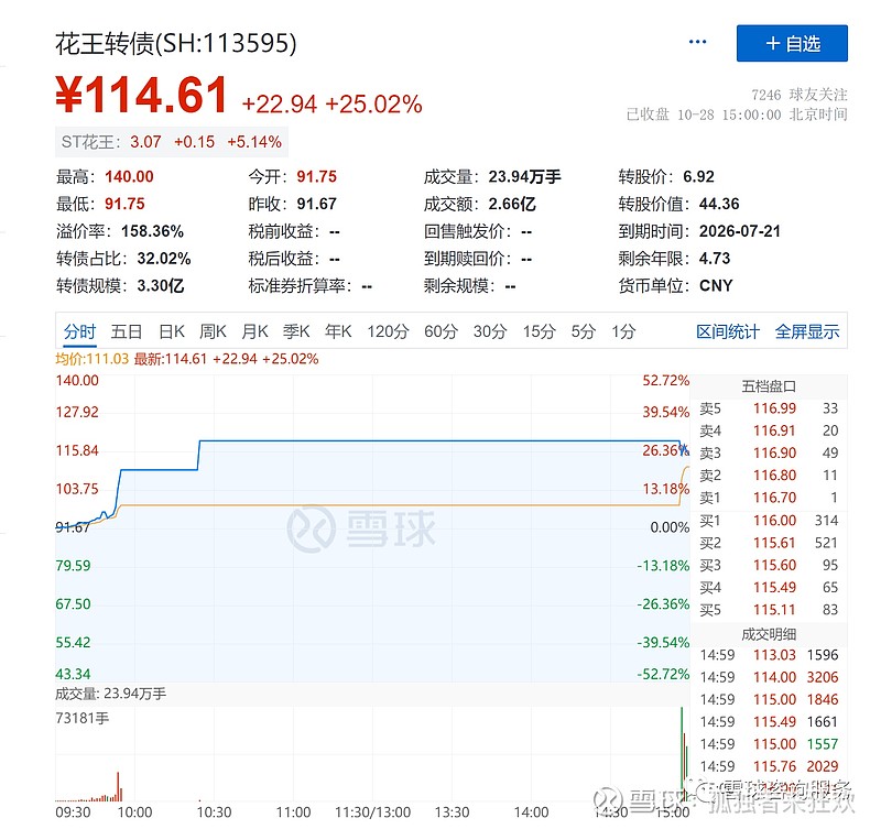 债市收盘|多空因素交织,国债收益率V型反转,30年国债收益率上行2.5BP