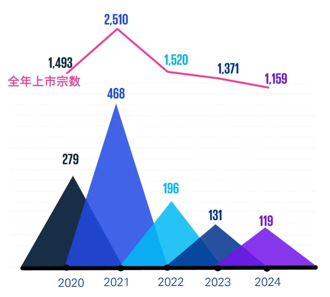2024年外商直接投资资本金新增909亿美元 来华债券投资净流入468亿美元