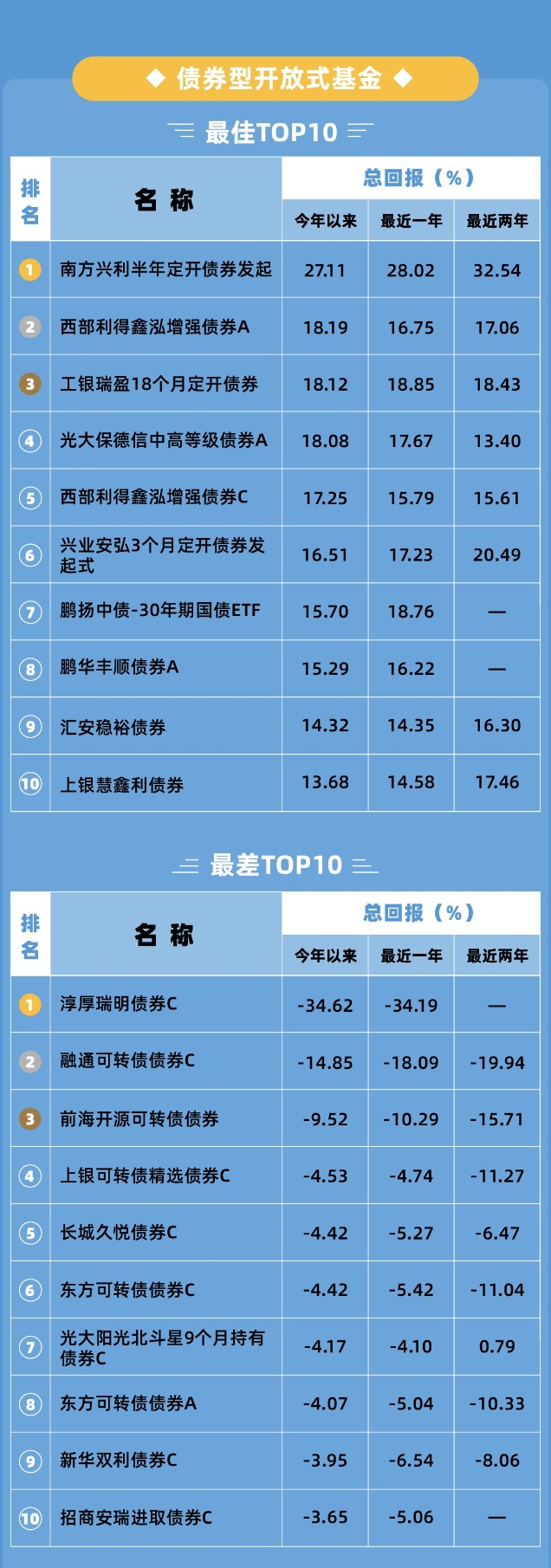 2月公募基金净值重回32万亿元大关,债券基金出现大幅净值下跌