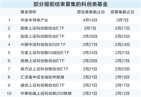 市场调整不改热度 多只债基提前结募