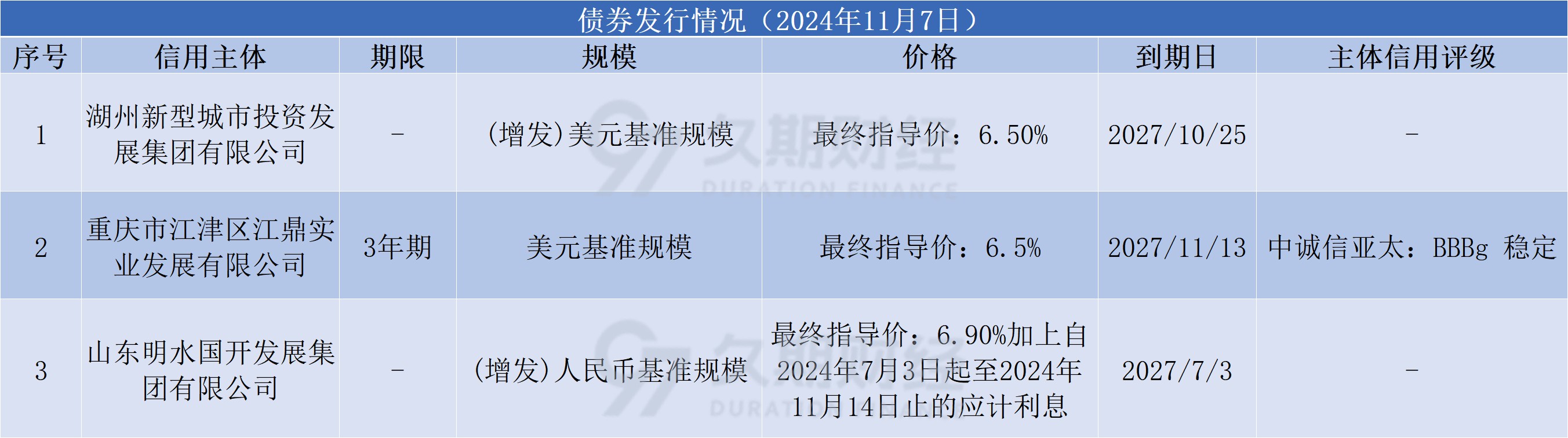 中资离岸债风控周报：一级发行小幅复苏，二级市场多数下行