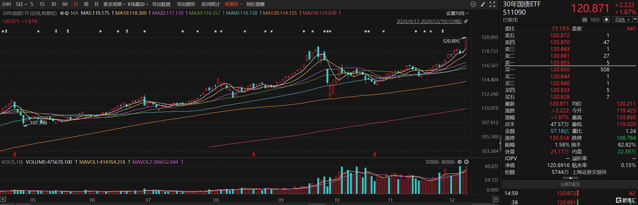 澳大利亚国债价格开盘上涨，10年期澳债收益率在悉尼盘初跌7个基点